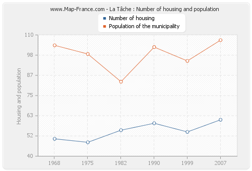La Tâche : Number of housing and population